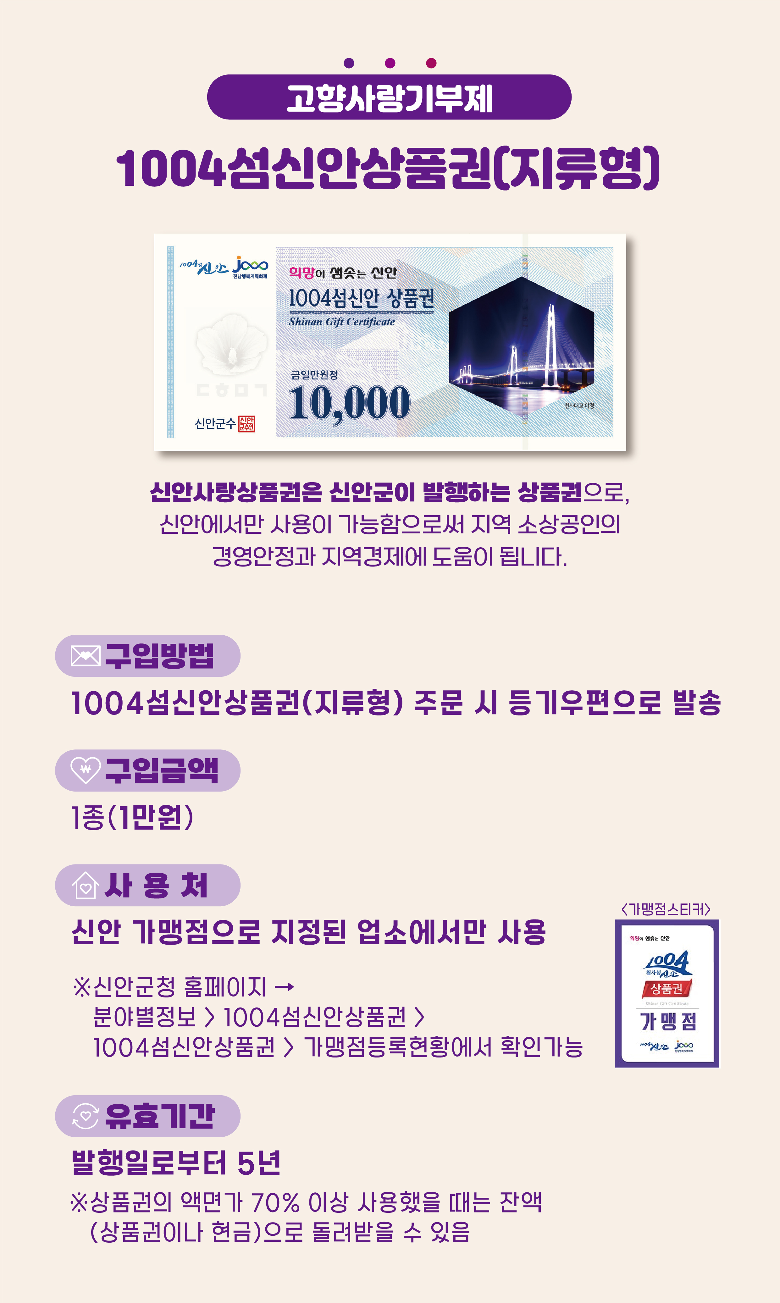 고향사랑기부제 1004섬신안상품권(지류형) 1004년 00월 전남행복지역화폐 희망이 샘솟는 신안 1004섬신안 상품권 Shinan Gift Certificate 금일만원정 10,000원 천사대교 야경 신안군수 신안사랑상품권은 신안군이 발행하는 상품권으로, 신안에서만 사용이 가능하여 지역 소상공인의 경영안정과 지역경제에 도움이 됩니다. 구입방법: 1004섬신안상품권(지류형) 주문 시 등기우편으로 발송. 구입금액: 1종(1만원). 사용처: <가맹점스티커> 신안 가맹점으로 지정된 업소에서만 사용 가능. 희망이 샘솟는 신안 1004 천사십시오. 신안군청 홈페이지 상품권 분야별 정보 > 1004섬신안상품권 > 가맹점, 1004섬신안상품권 > 가맹점등록현황에서 확인 가능. 유효기간: 발행일로부터 5년. 상품권의 액면가 70% 이상 사용했을 때는 잔액을 상품권이나 현금으로 돌려받을 수 있음.