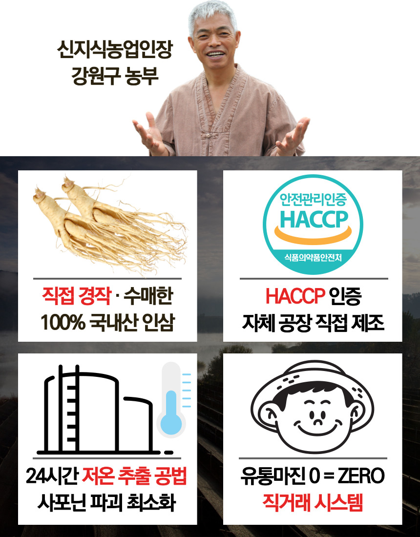 신지식농업인 강원구 농부는 식품의약품안전처로부터 HACCP 안전관리인증을 받은 100% 국내산 인삼을 직접 경작하고 수매합니다. 자체 공장에서 24시간 저온 추출 공법으로 제조하며, 유통마진을 0으로 줄여 사포닌 파괴를 최소화한 직거래 시스템을 운영합니다.