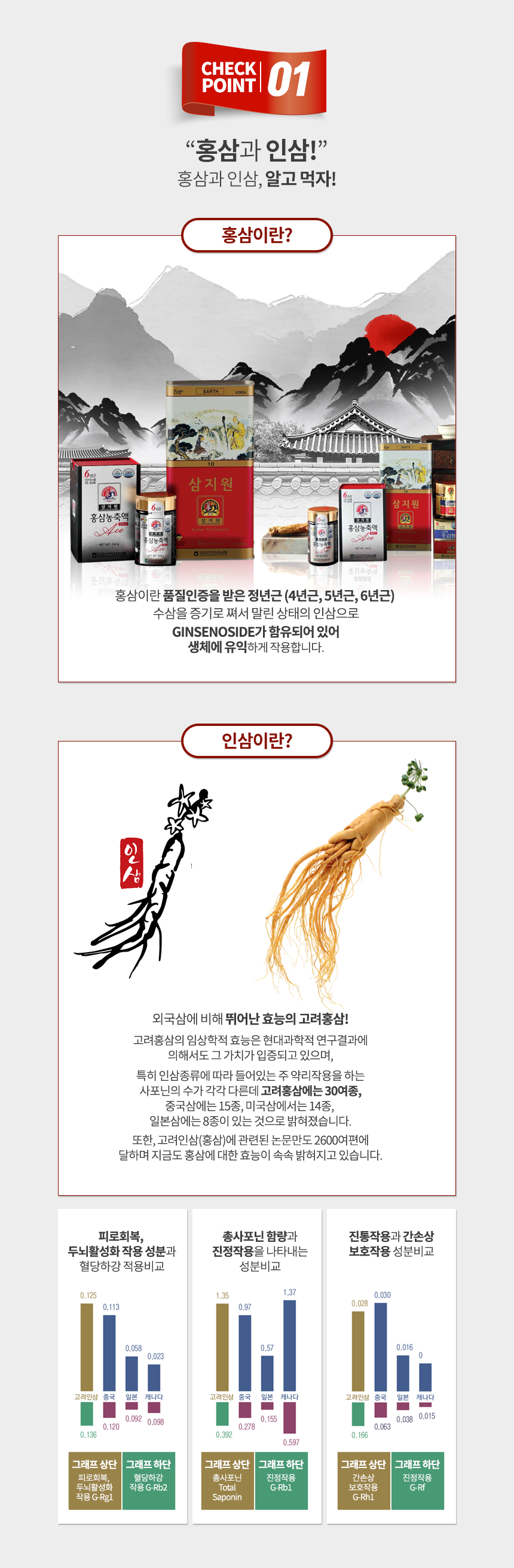 홍삼과 인삼, 알고 먹자!홍삼이란?홍삼은 품질인증을 받은 4년근, 5년근, 6년근 수삼을 증기로 쪄서 말린 상태의 인삼으로, GINSENOSIDE가 함유되어 있어 생체에 유익하게 작용합니다.인삼이란?고려홍삼은 외국삼에 비해 뛰어난 효능을 가지고 있습니다. 고려홍삼의 임상학적 효능은 현대과학적 연구결과에 의해 그 가치가 입증되고 있으며, 특히 인삼 종류에 따라 주 약리작용을 하는 사포닌의 수가 각각 다릅니다. 고려홍삼에는 30여종, 중국삼에는 15종, 미국삼에는 14종, 일본삼에는 8종의 사포닌이 있는 것으로 밝혀졌습니다. 또한, 고려인삼(홍삼)에 관련된 논문만도 2600여 편에 달하며 지금도 홍삼에 대한 효능이 속속 밝혀지고 있습니다.피로회복, 총사포닌 함량과 진통작용, 간손상 보호작용, 두뇌활성화 작용 성분과 진정작용, 혈당하강 작용 비교:고려인삼: 피로회복, 혈당하강, 총사포닌, 진정작용, 간손상 보호작용, 두뇌활성화 작용중국삼: 피로회복, 혈당하강, 총사포닌, 진정작용, 간손상 보호작용, 두뇌활성화 작용일본삼: 피로회복, 혈당하강, 총사포닌, 진정작용, 간손상 보호작용, 두뇌활성화 작용캐나다삼: 피로회복, 혈당하강, 총사포닌, 진정작용, 간손상 보호작용, 두뇌활성화 작용성분비교:고려인삼: G-Rb2, G-Rb1, G-Rf, G-Rg1, G-Rh1중국삼: G-Rb2, G-Rb1, G-Rf, G-Rg1, G-Rh1일본삼: G-Rb2, G-Rb1, G-Rf, G-Rg1, G-Rh1캐나다삼: G-Rb2, G-Rb1, G-Rf, G-Rg1, G-Rh1