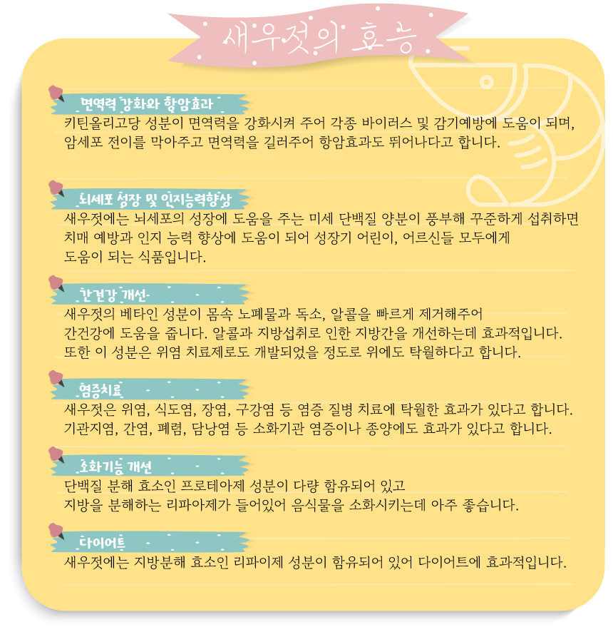 새우젓의 효능은 다음과 같습니다:
1. 면역력 강화와 항암효과: 새우젓에 포함된 키틴올리고당 성분이 면역력을 강화시켜 각종 바이러스 및 감기 예방에 도움이 되며, 암세포 전이를 막아 항암효과도 뛰어납니다.
2. 뇌세포 성장 및 인지능력 향상: 새우젓에는 뇌세포 성장에 도움을 주는 미세 단백질 양분이 풍부해 꾸준히 섭취하면 치매 예방과 인지 능력 향상에 도움이 됩니다. 성장기 어린이와 어르신 모두에게 유익한 식품입니다.
3. 간 건강 개선: 새우젓의 베타인 성분이 몸속 노폐물과 독소, 알콜을 빠르게 제거해 간 건강에 도움을 줍니다. 알콜과 지방 섭취로 인한 지방간 개선에도 효과적이며, 위염 치료제로도 개발될 정도로 위에도 탁월한 효과가 있습니다.
4. 염증 치료: 새우젓은 위염, 식도염, 장염, 구강염 등 염증 질병 치료에 탁월한 효과가 있으며, 기관지염, 간염, 폐렴, 담낭염 등 소화기관 염증이나 종양에도 효과적입니다.
5. 소화기능 개선: 단백질 분해 효소인 프로테아제와 지방을 분해하는 리파아제가 다량 함유되어 있어 음식물 소화에 매우 좋습니다.
6. 다이어트: 새우젓에는 지방분해 효소인 리파아제 성분이 함유되어 있어 다이어트에 효과적입니다.
