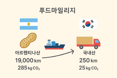 푸드마일리지설명