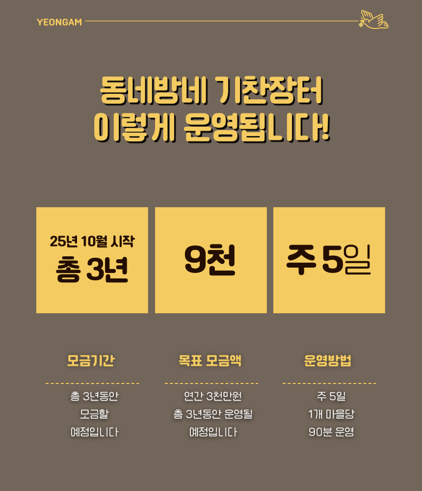 동네방네 기찬장터 이렇게 운영됩니다!

25년 10월 시작 총 3년
모금기간 : 총 3년동안 모금할 예정입니다

9천
목표 모금액 :  연간 3천만원 총 3년동안 운영될 예정입니다

주5일
운영방법 :  주 5일 1개 마을당 90분 운영
