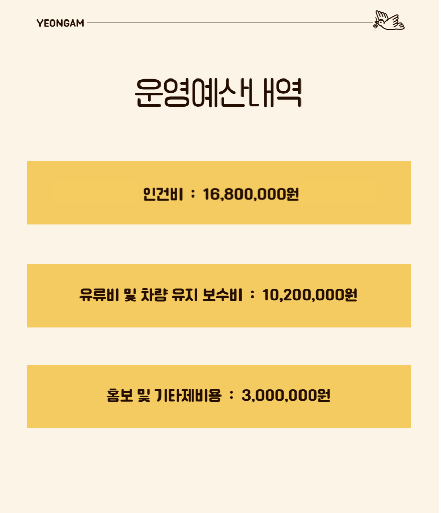 운영예산내역
인건비 : 16,800,000원
유류비 및 차량 유지 보수비 : 10,200,000원
홍보 및 기타제비용 : 3,000,000원