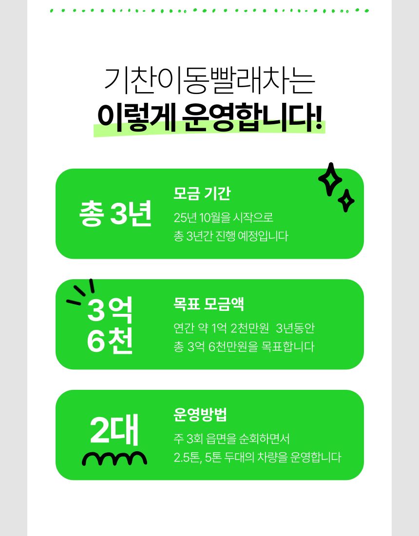 기찬이동빨래차는 이렇게 운영합니다!

■ 모금 기간 : 총 3년 
25년 10월을 시작으로
총 3년간 진행 예정입니다

■ 목표 모금액 : 3억 6천
연간 약 1억 2천만원 3년동안
총 3억 6천만원을 목표합니다

■ 운영방법 : 2대
주 3회 읍면을 순회하면서
2.5톤, 5톤 두대의 차량을 운영합니다
