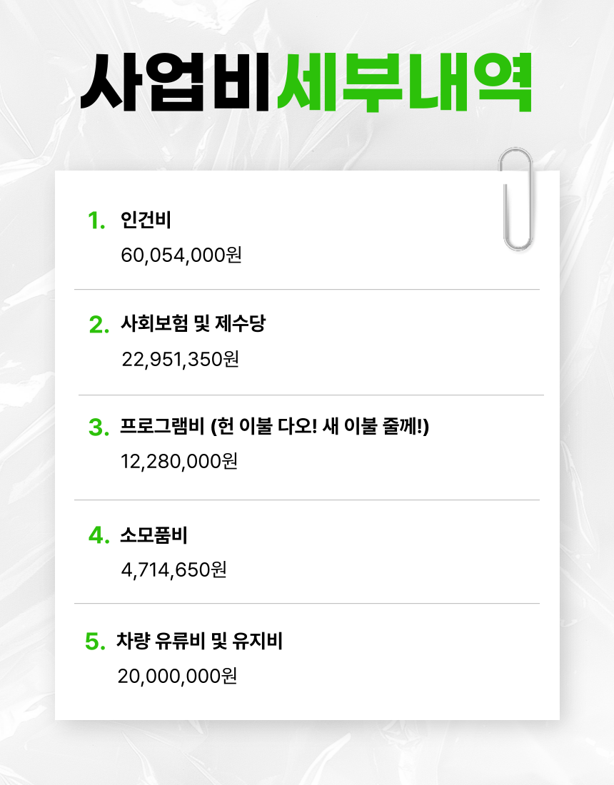 사업비세부내역

1. 인건비
60,054,000원

2. 사회보험 및 제수당
22,951,350원

3. 프로그램비 (헌 이불 다오! 새 이불 줄께!)
12,280,000원

4. 소모품비
4,714,650원

5. 차량 유류비 및 유지비
20,000,000원
