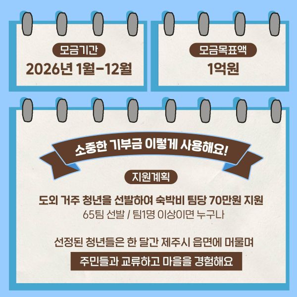<모금기간>
2026년 1월 ~ 12월
<모금액>
1억원

소중한 기부금 이렇게 사용해요!
지원계획
도외 거주 청년을 선발하여 숙박비 팀당 70만원 지원
65팀 선발 / 팀1명 이상이면 누구나
선정된 청년들은 한 달간 제주시 읍면에 머물며
주민들과 교류하고 마을을 경험해요