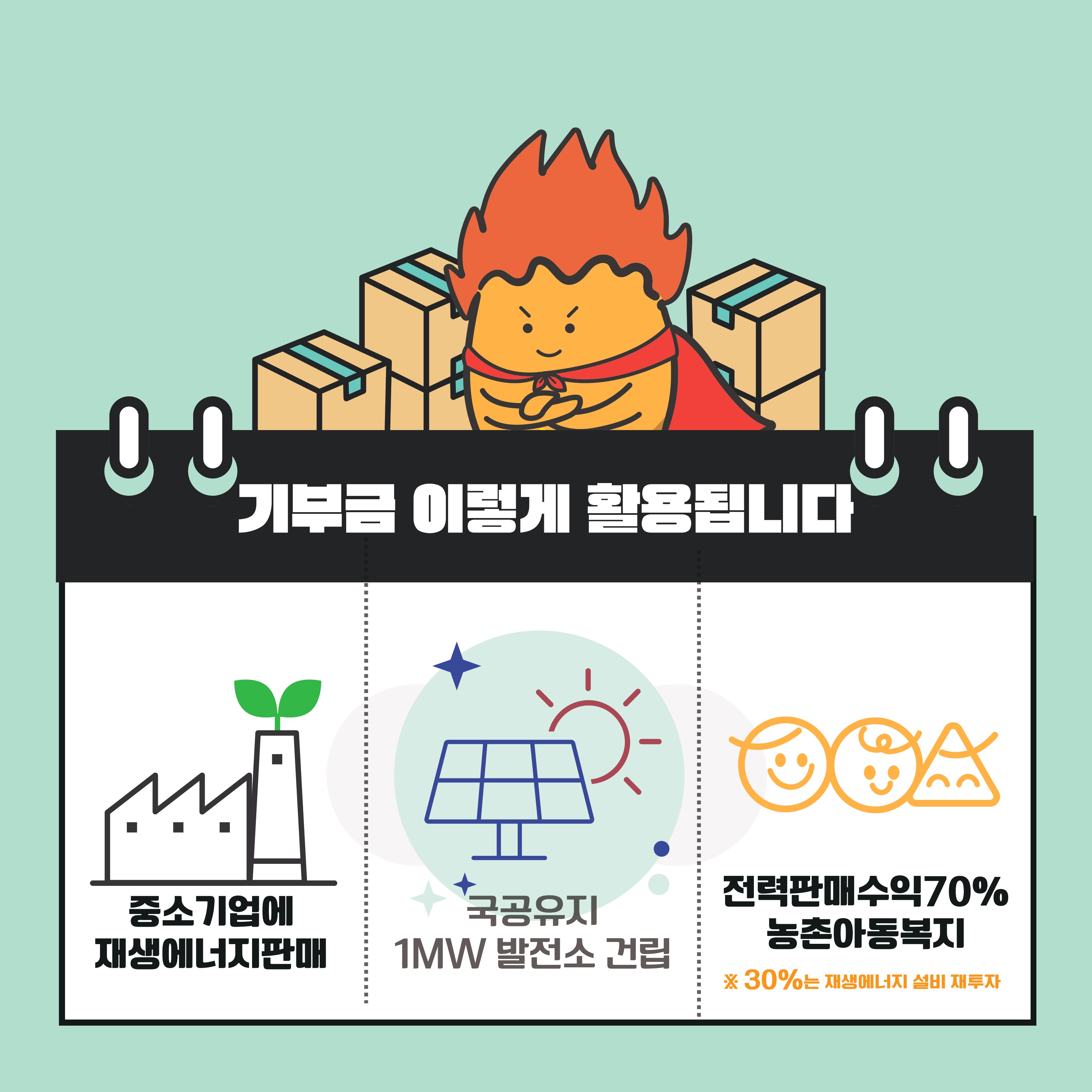 기부금 이렇게 활용됩니다 ① 중소기업에 재생에너지 판매 ② 국공유지 1MW 발전소 건립 ③ 전력판매수익 70% 농촌아동복지