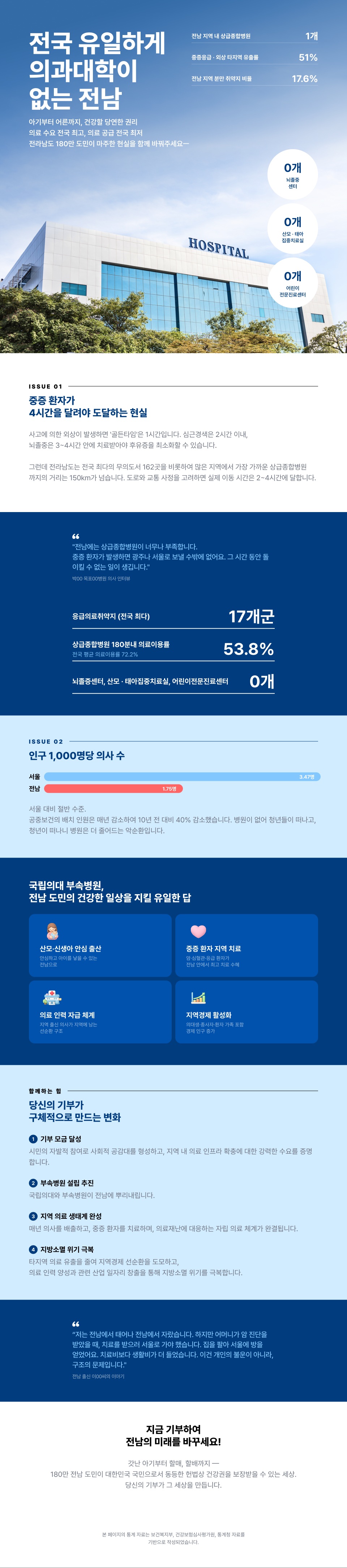 전국 유일하게 의과대학이 없는 전남

아기부터 어른까지, 건강할 당연한 권리
의료 수요 전국 최고, 의료 공급 전국 최저

전라남도 180만 도민이 마주한 현실을 함께 바꿔주세요.

전남 지역 내 
뇌졸증센터 0게
산모·태아 집중치료실 0개
어린이 전문진료센터 0개

갓난 아기부터 어르신까지
180만 전남 도민이 대한민국 국민으로서 동등한 헌법상 건강권을 보장 받을 수 있는 세상.
당신의 기부가 그 세상을 만듭니다.

지금 기부하여 전남의 미래를 바꾸세요!