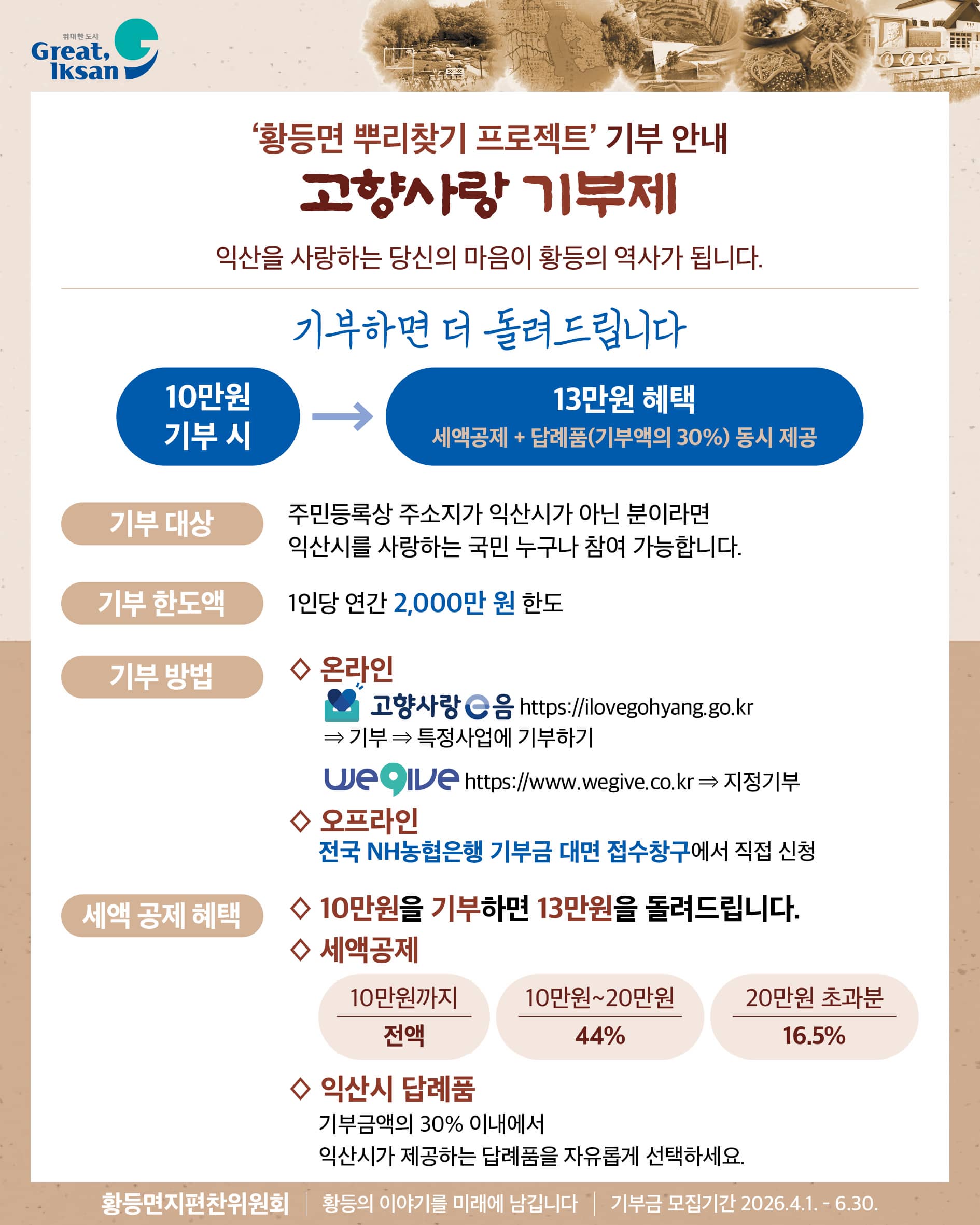 익산을 사랑하는 마음이 황등의 역사가 됩니다. 10만 원까지는 전액 세액공제를 받아 연말정산 시 돌려받고, 기부금의 30%인 3만 원 상당은 익산시의 맛있는 특산품(답례품)으로 받으실 수 있습니다.
1. 참여 대상: 주민등록상 주소지가 익산시가 아닌 분이라면 누구나 가능합니다.
2 .온라인 참여: '고향사랑e음' 홈페이지나 '위기브' 홈페이지에서 '익산시 지정기부'를 선택해 주세요.
3. 오프라인 참여: 가까운 전국 NH농협은행 창구를 방문하시면 친절히 안내받으실 수 있습니다.
황등의 이야기를 미래로 남기는 이 소중한 발걸음에 여러분의 따뜻한 관심을 부탁드립니다.