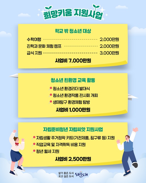 1. 학교 밖 청소년 대상 수학여행, 진학과 문화 체험 캠프, 급식 지원 7천만원
2. 청소년 친환경 교육활동, 1천만원
3. 자립준비청년 자립씨앗 지원사업, 2500만원       