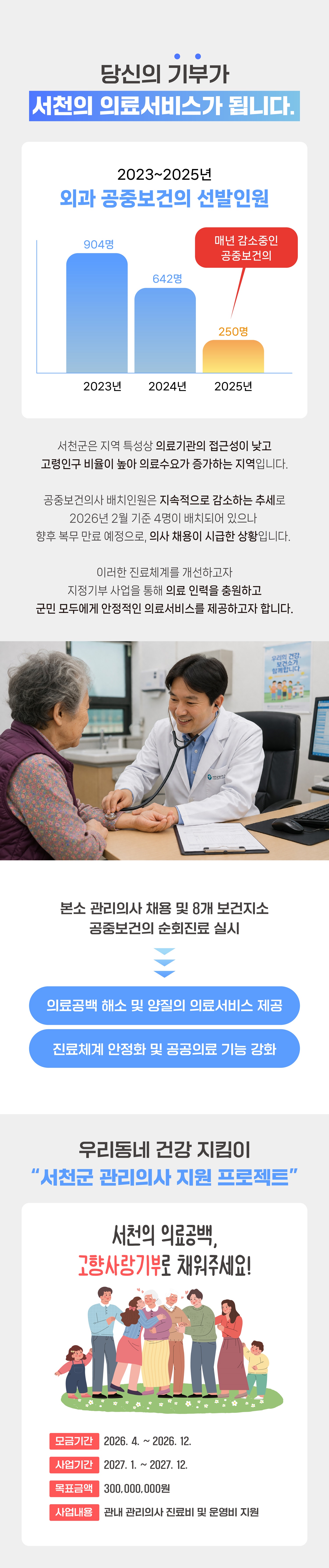 2026년 서천군 고향사랑기부제 지정기부사업 "우리동네 건강 지킴이, 서천군 관리의사 채용 지원사업"입니다.
모금기간은 2026년 4월 6일부터 12월 31일까지, 목표금액은 3억원입니다.
주요 사업내용으로는 2027년 1월부터 관리의사 채용 및 진료비를 지원할 예정입니다.

