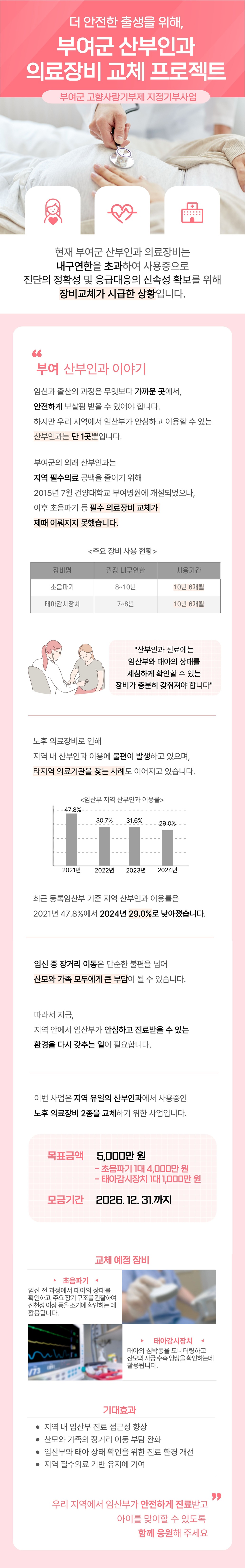 부여군 산부인과 의료장비 교체 프로젝트
- 현재 부여군 산부인과 의료장비는 내구연한을 초과하여 사용중으로 진단의 정확성 및 응급대응의 신속성 확보를 위해 장비교체가 시급한 상황입니다.
- 목표금액: 5,000만원
- 모금기간: 2026. 12. 31.까지