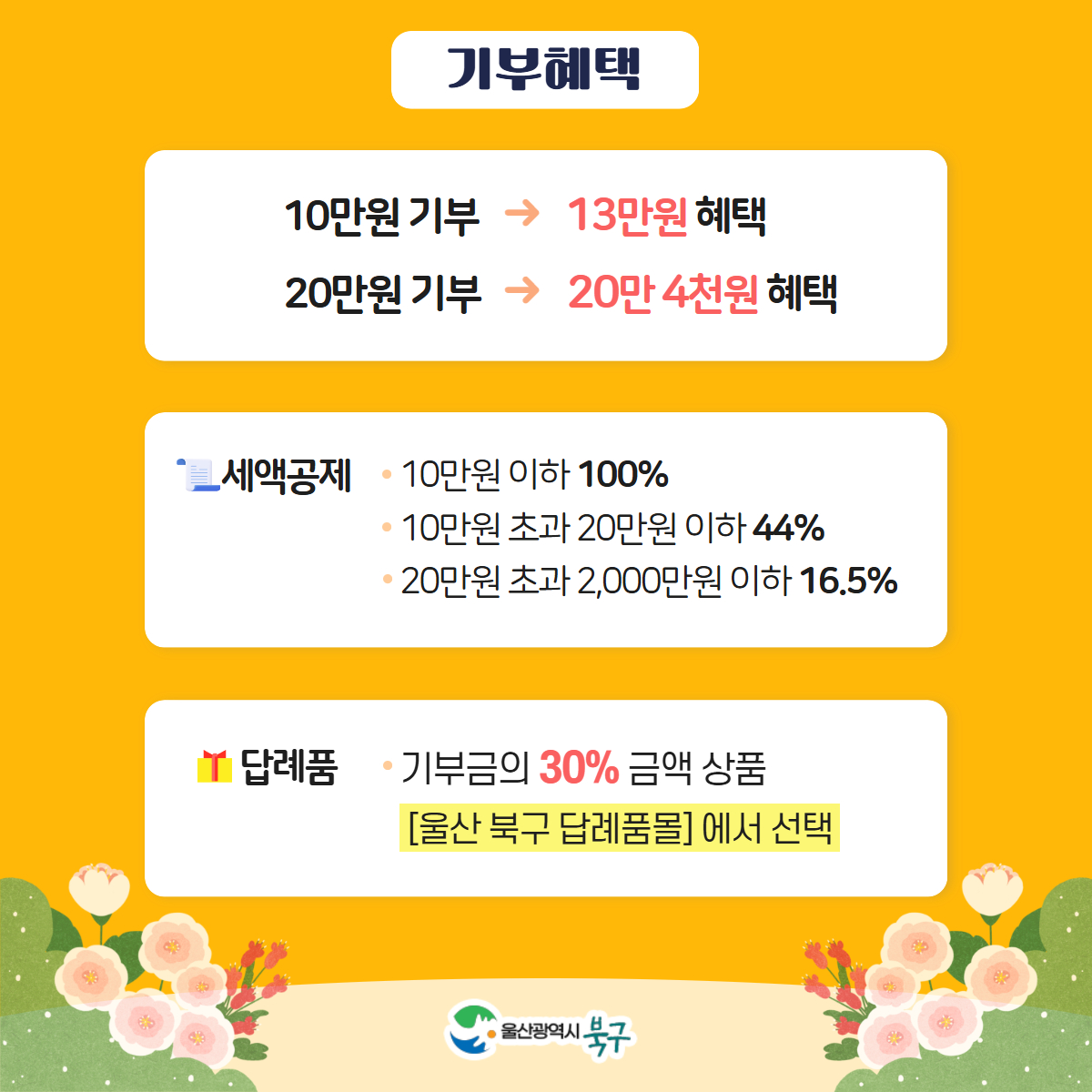 기부혜택
10만원 기부 → 13만원 혜택
20만원 기부 → 20만 4천원 혜택
세액공제
10만원 이하 100%
10만원 초과 20만원 이하 44%
20만원 초과 2,000만원 이하 16.5%
답례품
기부금의 30% 금액 상품
[울산 북구 답례품몰]에서 선택