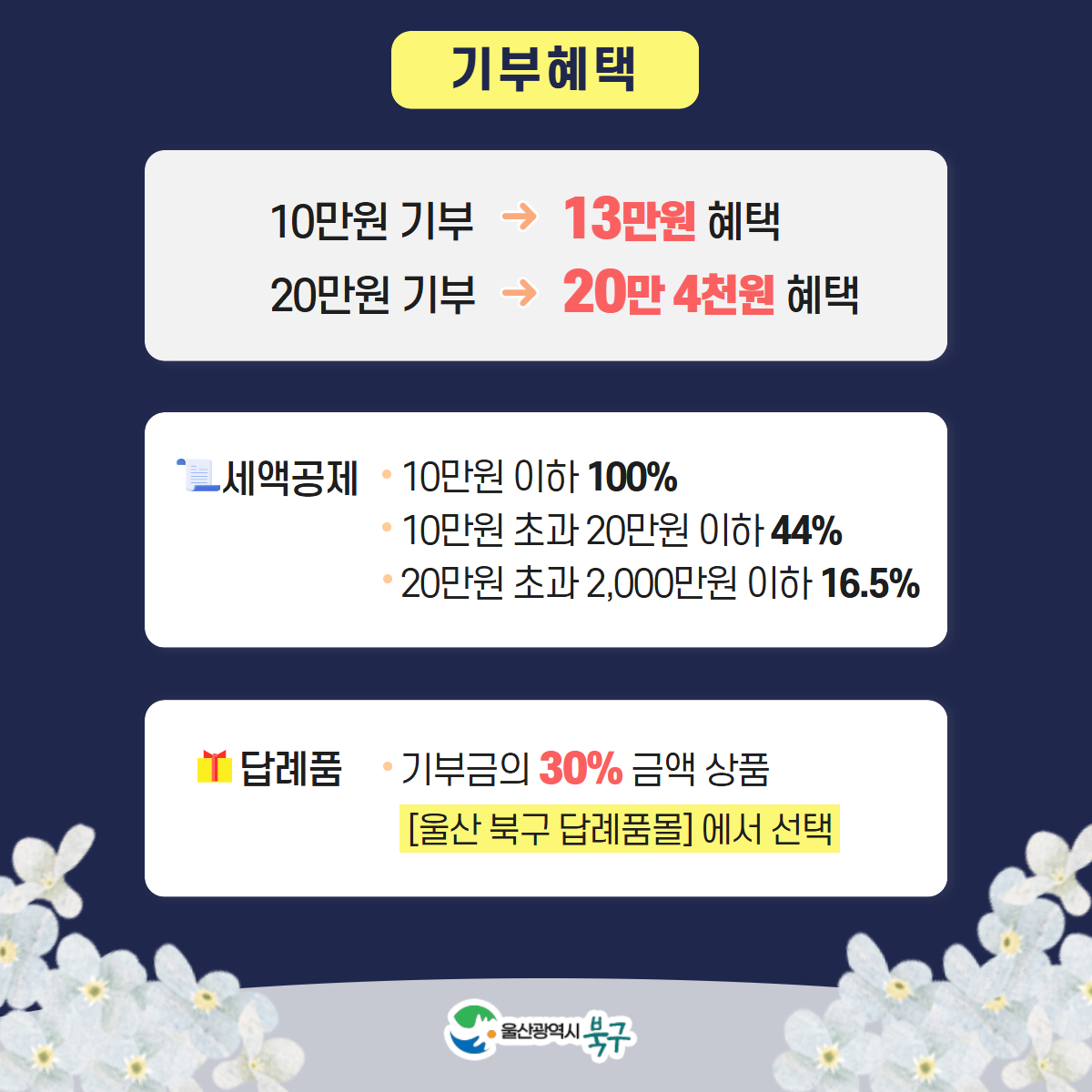 기부혜택
10만원 기부 → 13만원 혜택
20만원 기부 → 20만 4천원 혜택
세액공제
10만원 이하 100%
10만원 초과 20만원 이하 44%
20만원 초과 2,000만원 이하 16.5%
답례품
기부금의 30% 금액 상품
[울산 북구 답례품몰]에서 선택