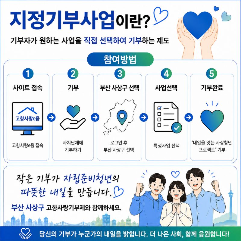 지정기부사업이란, 기부자님이 원하는 사업을 직접 선택하여 기부하는 제도입니다.
부산 사상구 고향사랑기부제와 함께하세요.