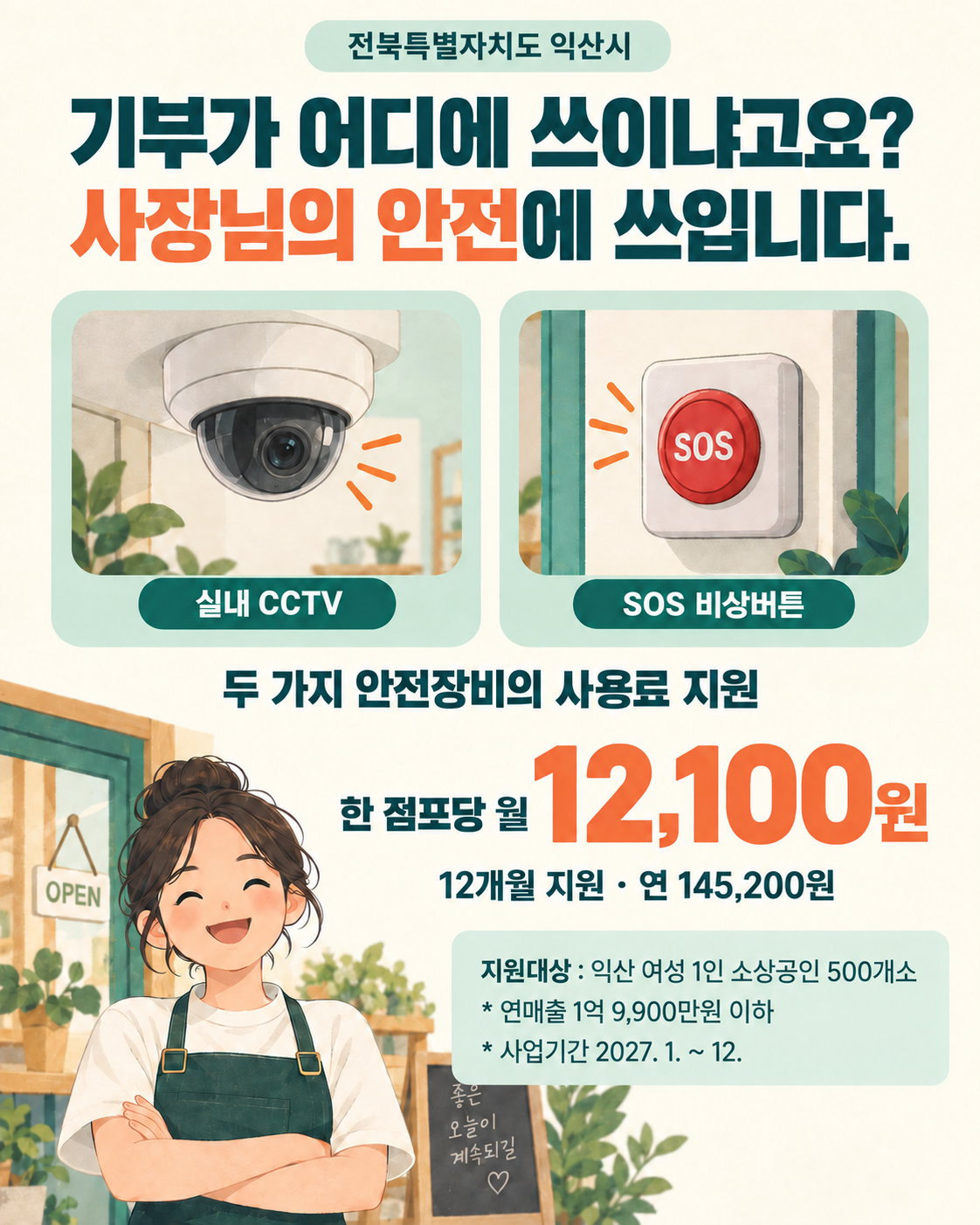 전북특별자치도 익산시의 기부금 사용처와 지원대상 안내. 제목은 “기부가 어디에 쓰이냐고요? 사장님의 안전에 쓰입니다.” 
실내 CCTV와 SOS 비상버튼 그림이 나란히 배치되어 있습니다. 
두 가지 안전장비의 사용료를 한 점포당 월 12,100원씩 12개월간, 연 145,200원 지원합니다. 
지원대상은 연매출 1억 9,900만 원 이하인 익산 여성 1인 소상공인 500개소이며, 사업기간은 2027년 1월부터 12월까지입니